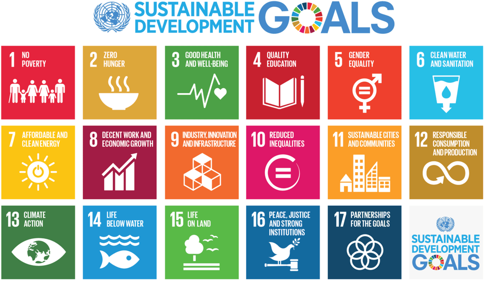 Fig 1: The Sustainable Development Goals